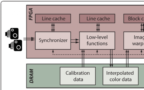 An FPGA-Based Processing Pipeline for High Definition Stereo Video