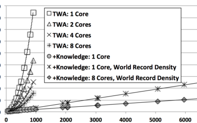 Scalable Methods to Integrate Task Knowledge with the Three-Weight Algorithm for Hybrid Cognitive Processing via Optimization