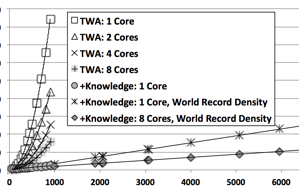 Scalable Methods to Integrate Task Knowledge with the Three-Weight Algorithm for Hybrid Cognitive Processing via Optimization