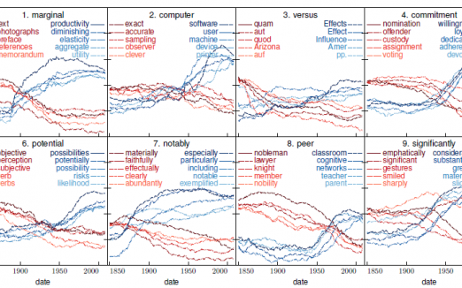 Dynamic Word Embeddings