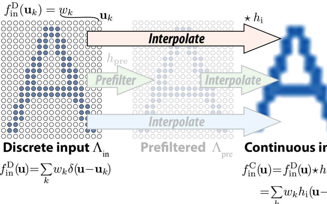 Efficient Image Resampling for Multiview Displays