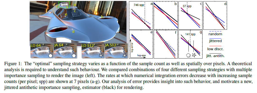Error analysis of estimators that use combinations of stochastic sampling strategies for direct illumination