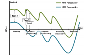 Incremental Acquisition and Reuse of Multimodal Affective Behaviors in a Conversational Agent